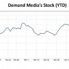 Demand Media Announces Share Repurchase Program Following Plummeting Stock Prices