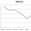 AOL Traffic Slide Reverses, Users Flock Back To AOL Owned Properties