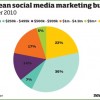 Ad spend not keeping up with social media adoption says Forrester