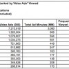 Video Ads Now Make Up 15% Of Viewed Online Video Content