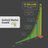 Android Market racking up the downloads at 1 billion a month