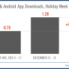 Google Android and Apple iOS Users Download 1.2 Billion Apps In One Week