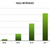 Hulu Revenue Soared To $420 Million In 2011